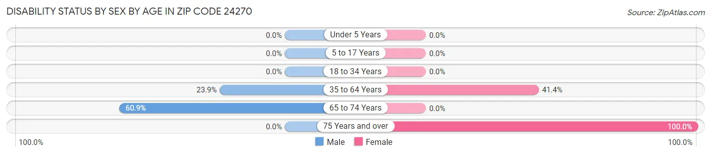 Disability Status by Sex by Age in Zip Code 24270