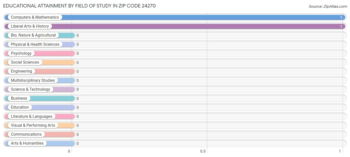 Educational Attainment by Field of Study in Zip Code 24270