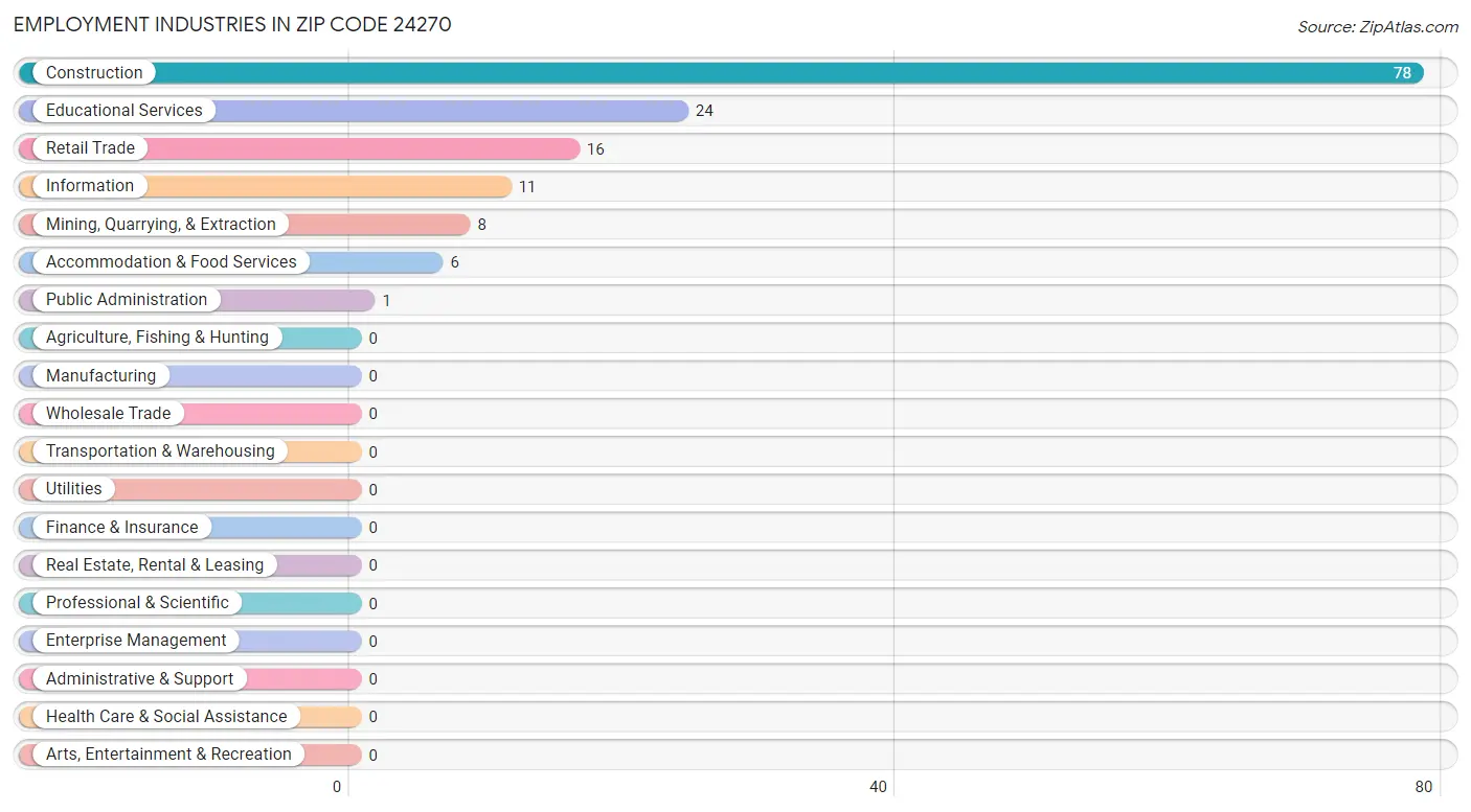 Employment Industries in Zip Code 24270