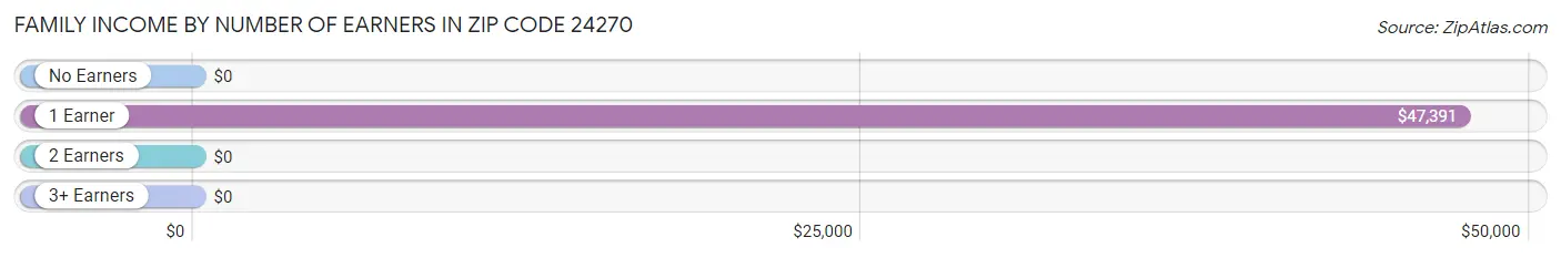 Family Income by Number of Earners in Zip Code 24270