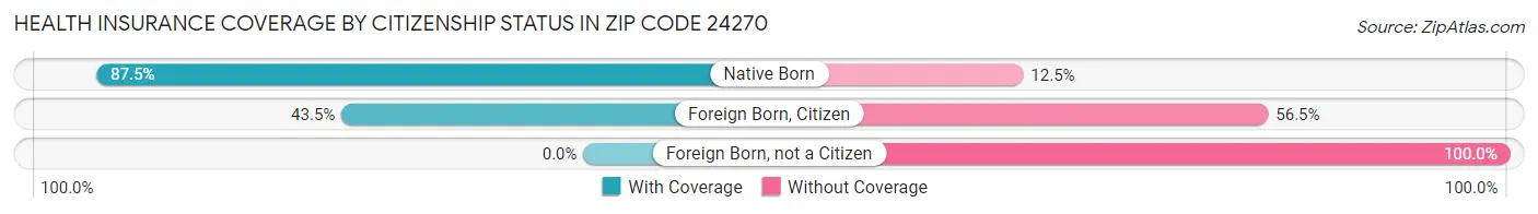 Health Insurance Coverage by Citizenship Status in Zip Code 24270