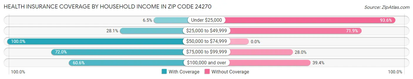 Health Insurance Coverage by Household Income in Zip Code 24270