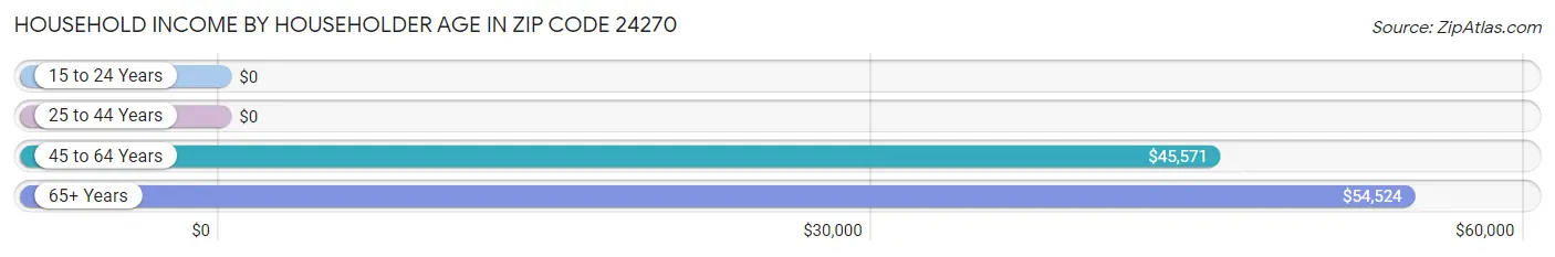 Household Income by Householder Age in Zip Code 24270