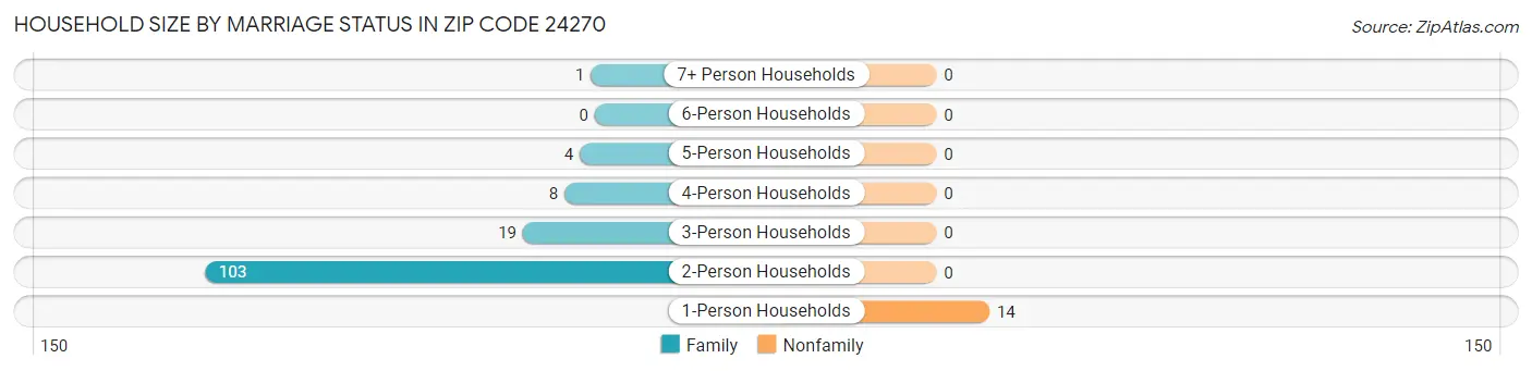 Household Size by Marriage Status in Zip Code 24270