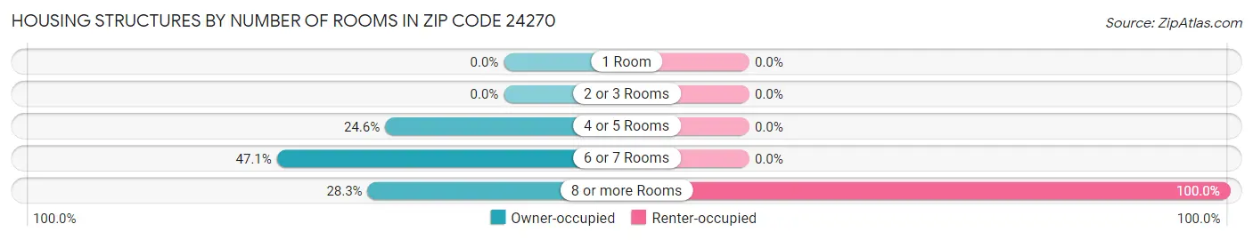 Housing Structures by Number of Rooms in Zip Code 24270