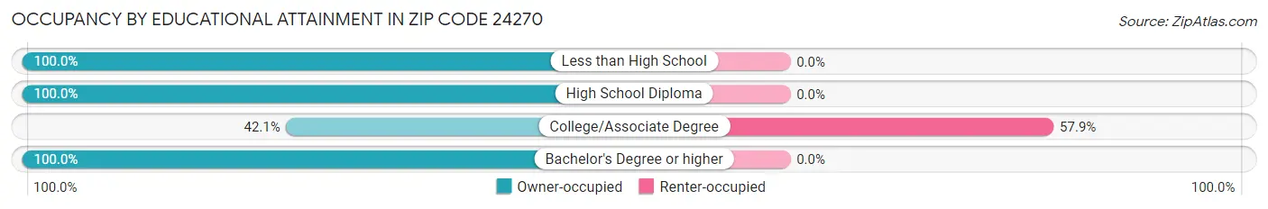 Occupancy by Educational Attainment in Zip Code 24270