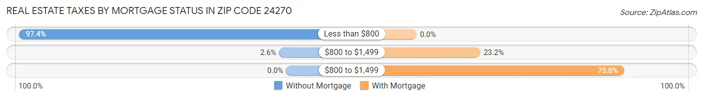 Real Estate Taxes by Mortgage Status in Zip Code 24270