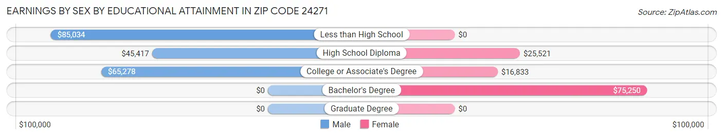 Earnings by Sex by Educational Attainment in Zip Code 24271