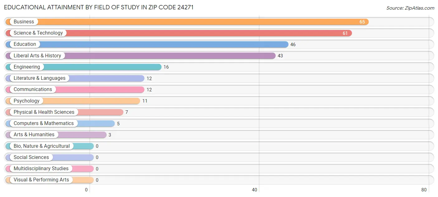 Educational Attainment by Field of Study in Zip Code 24271