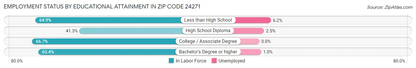 Employment Status by Educational Attainment in Zip Code 24271