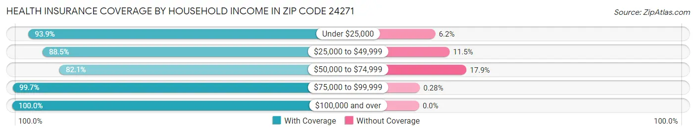 Health Insurance Coverage by Household Income in Zip Code 24271