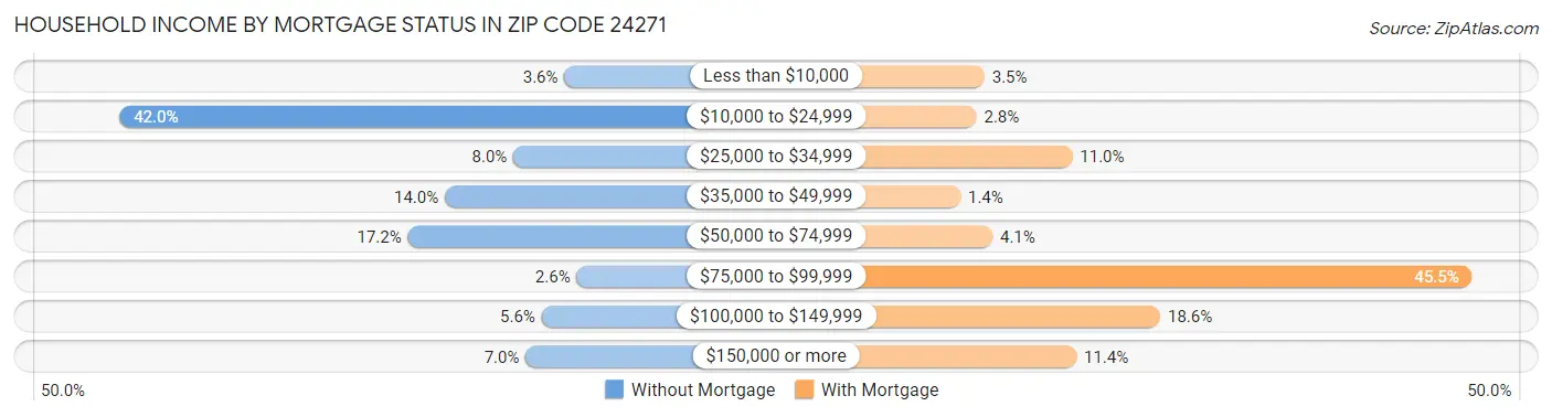 Household Income by Mortgage Status in Zip Code 24271