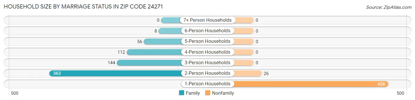 Household Size by Marriage Status in Zip Code 24271