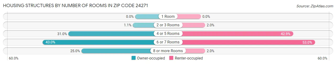 Housing Structures by Number of Rooms in Zip Code 24271