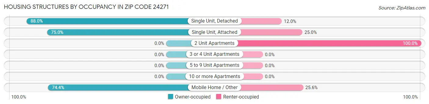 Housing Structures by Occupancy in Zip Code 24271