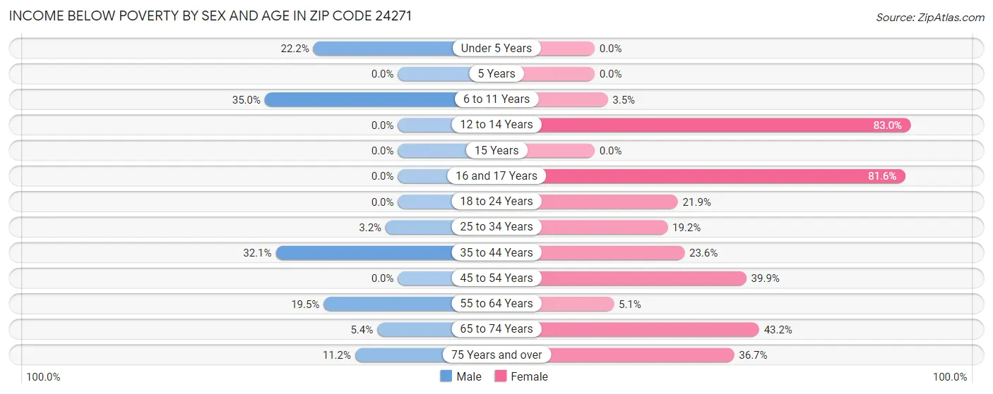 Income Below Poverty by Sex and Age in Zip Code 24271