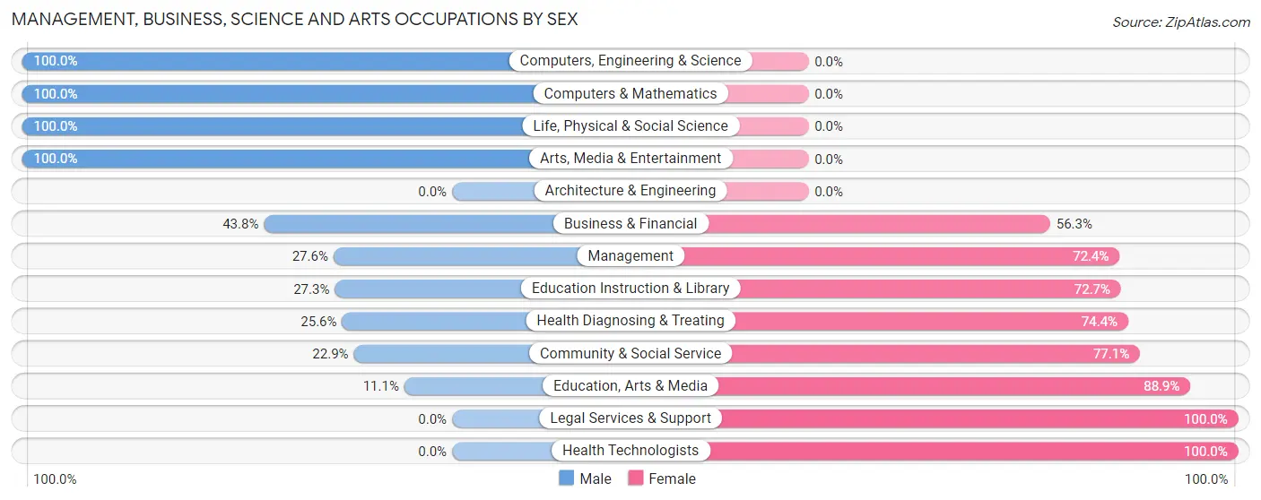 Management, Business, Science and Arts Occupations by Sex in Zip Code 24271