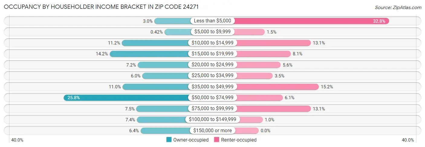 Occupancy by Householder Income Bracket in Zip Code 24271