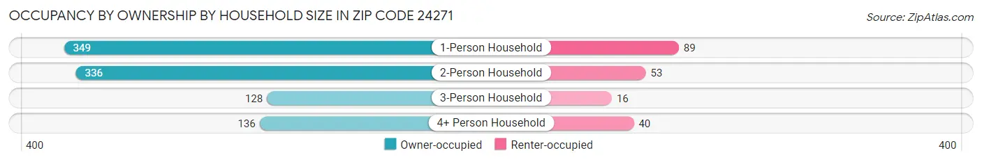 Occupancy by Ownership by Household Size in Zip Code 24271