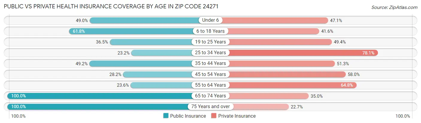 Public vs Private Health Insurance Coverage by Age in Zip Code 24271