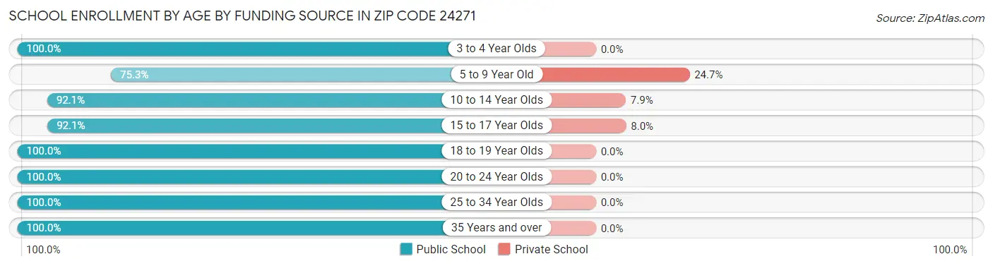 School Enrollment by Age by Funding Source in Zip Code 24271