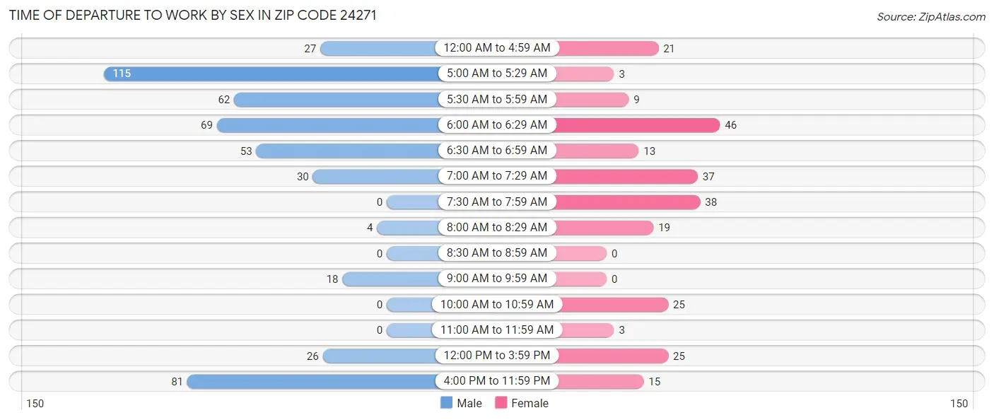 Time of Departure to Work by Sex in Zip Code 24271