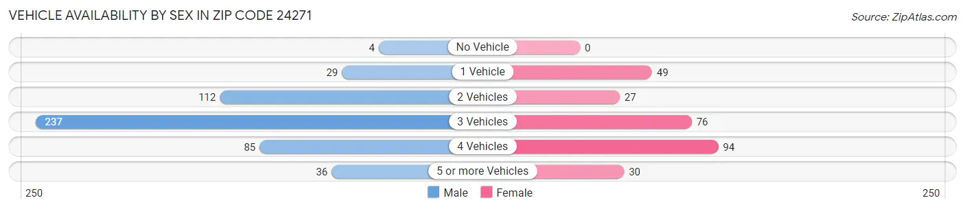 Vehicle Availability by Sex in Zip Code 24271