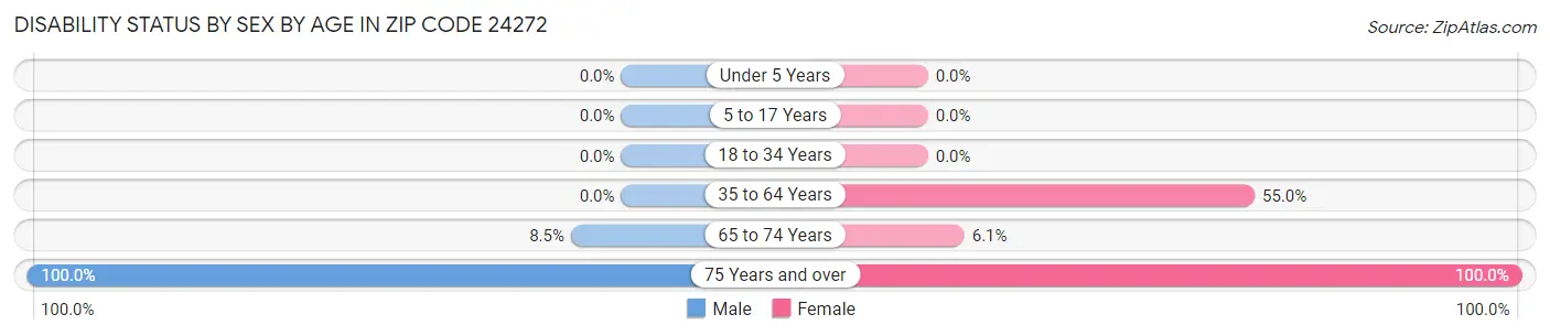 Disability Status by Sex by Age in Zip Code 24272
