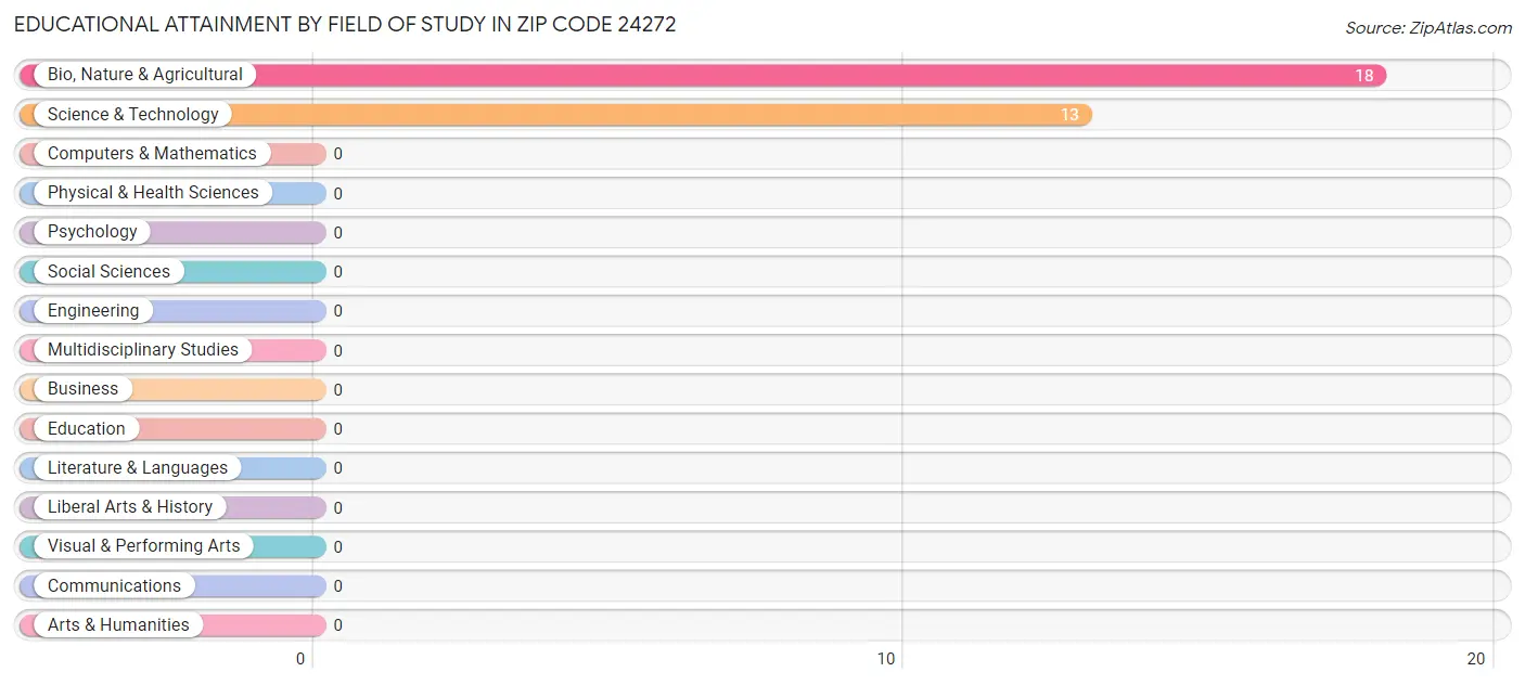 Educational Attainment by Field of Study in Zip Code 24272