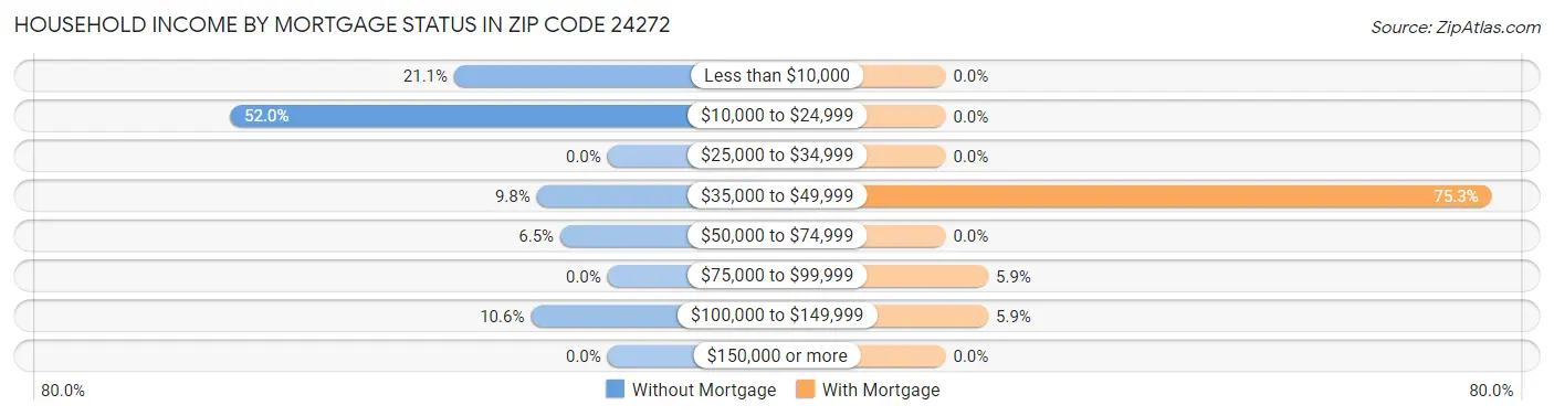 Household Income by Mortgage Status in Zip Code 24272