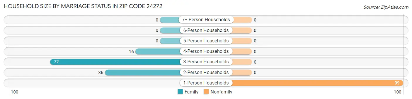 Household Size by Marriage Status in Zip Code 24272