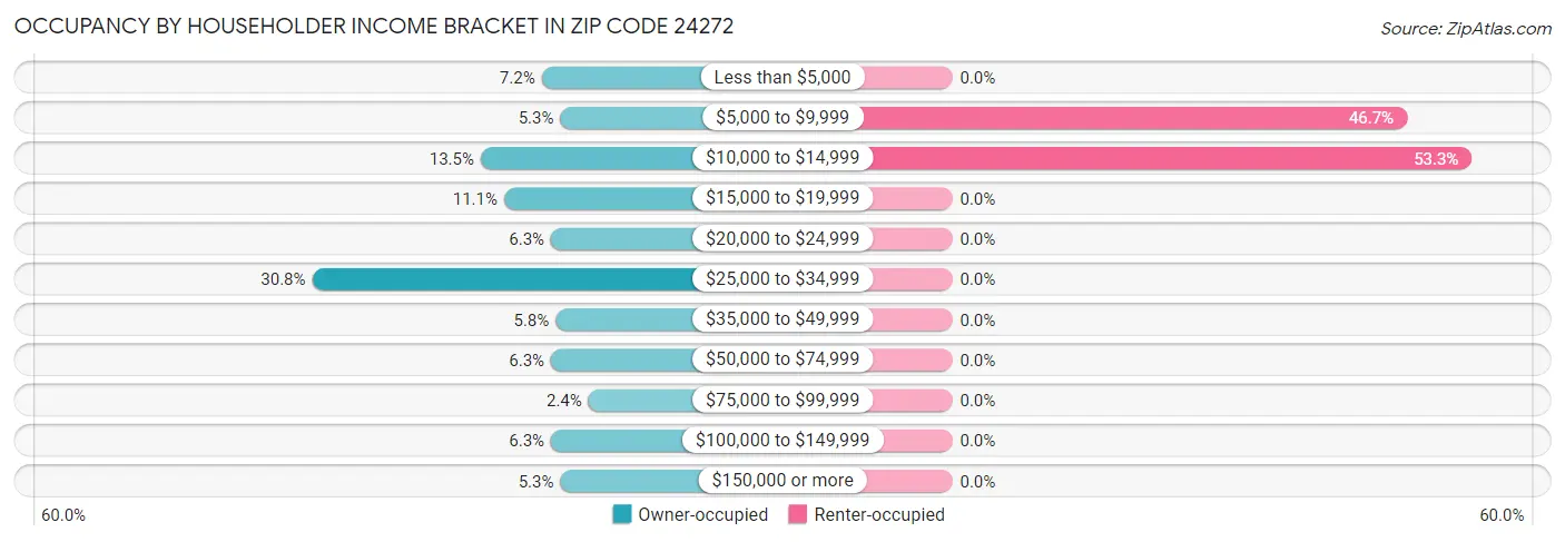Occupancy by Householder Income Bracket in Zip Code 24272