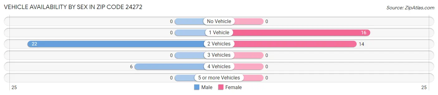 Vehicle Availability by Sex in Zip Code 24272