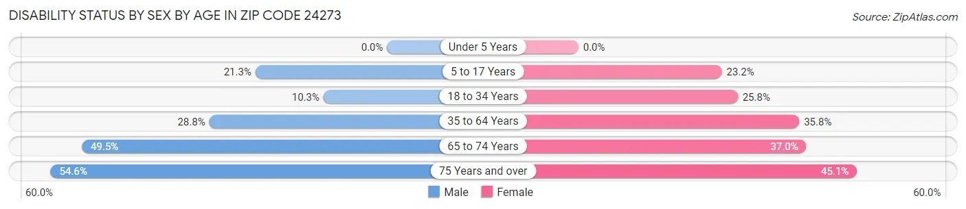 Disability Status by Sex by Age in Zip Code 24273