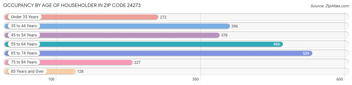 Occupancy by Age of Householder in Zip Code 24273