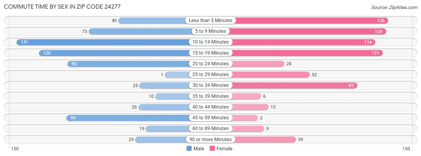 Commute Time by Sex in Zip Code 24277