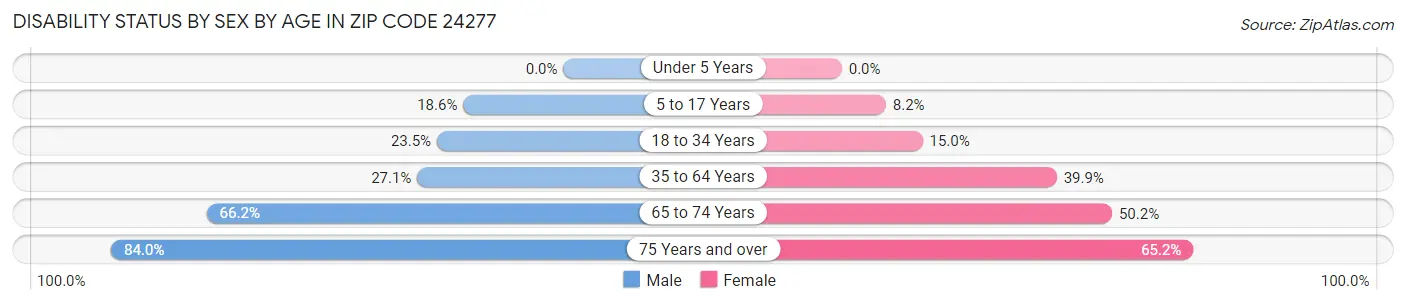 Disability Status by Sex by Age in Zip Code 24277