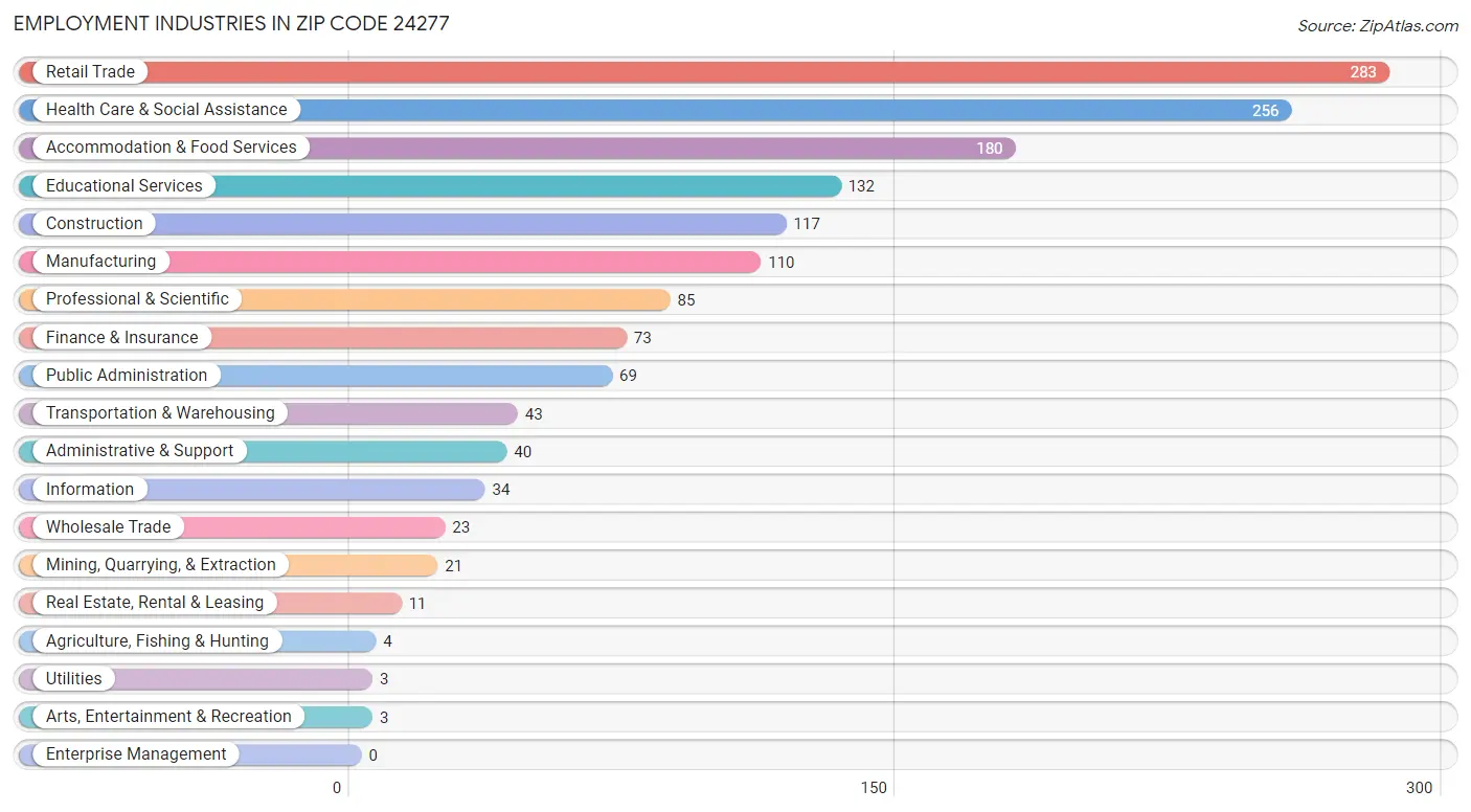 Employment Industries in Zip Code 24277