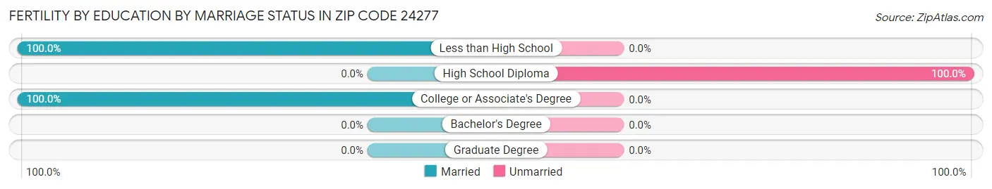 Female Fertility by Education by Marriage Status in Zip Code 24277