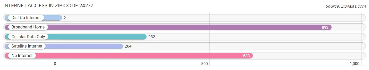 Internet Access in Zip Code 24277