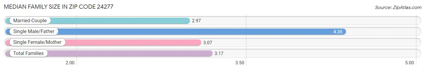 Median Family Size in Zip Code 24277