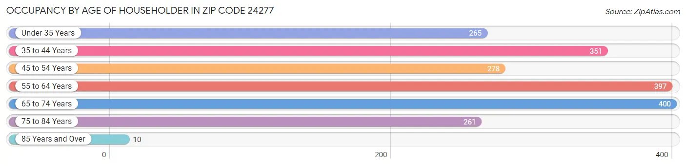 Occupancy by Age of Householder in Zip Code 24277