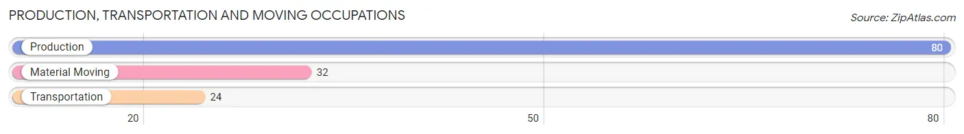 Production, Transportation and Moving Occupations in Zip Code 24277