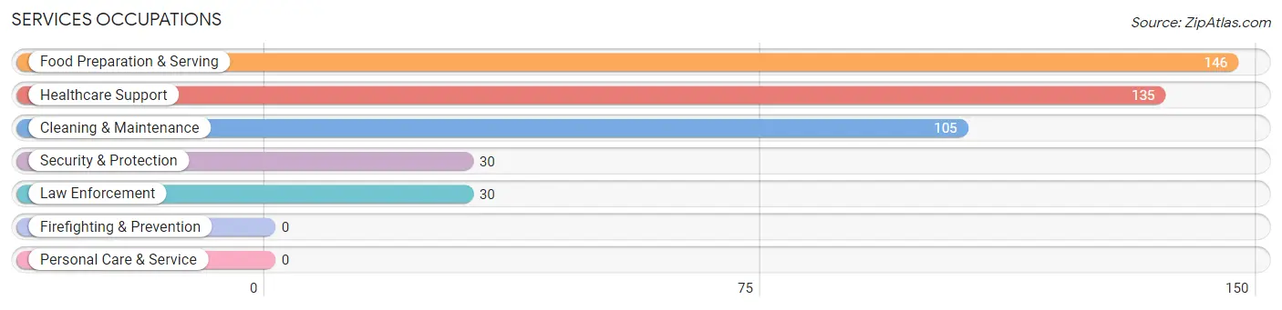 Services Occupations in Zip Code 24277