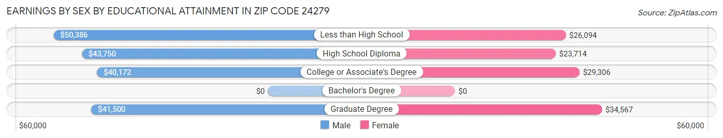 Earnings by Sex by Educational Attainment in Zip Code 24279
