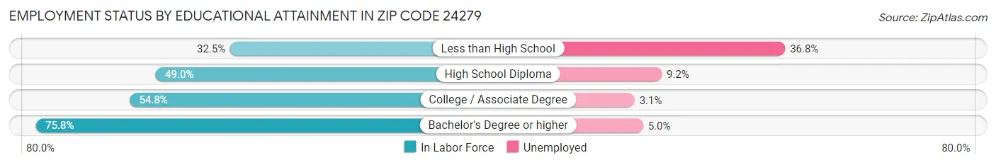 Employment Status by Educational Attainment in Zip Code 24279
