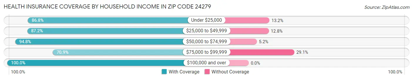 Health Insurance Coverage by Household Income in Zip Code 24279