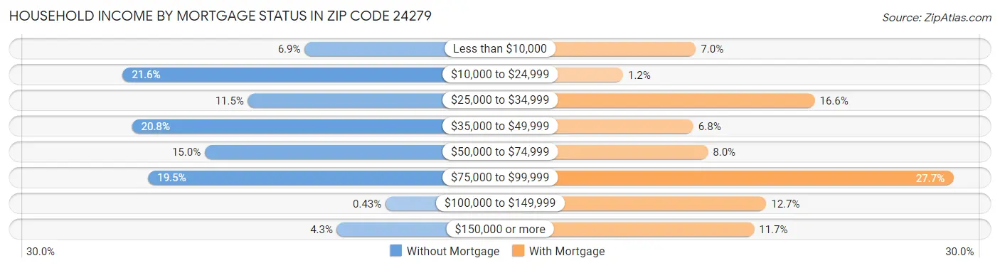 Household Income by Mortgage Status in Zip Code 24279