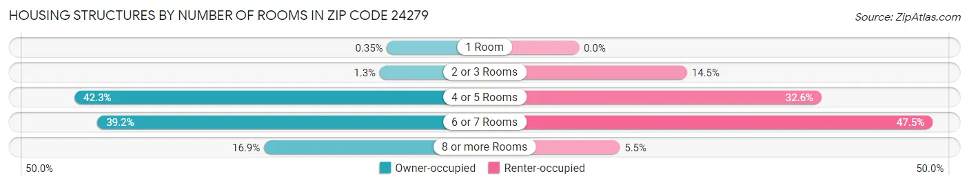 Housing Structures by Number of Rooms in Zip Code 24279