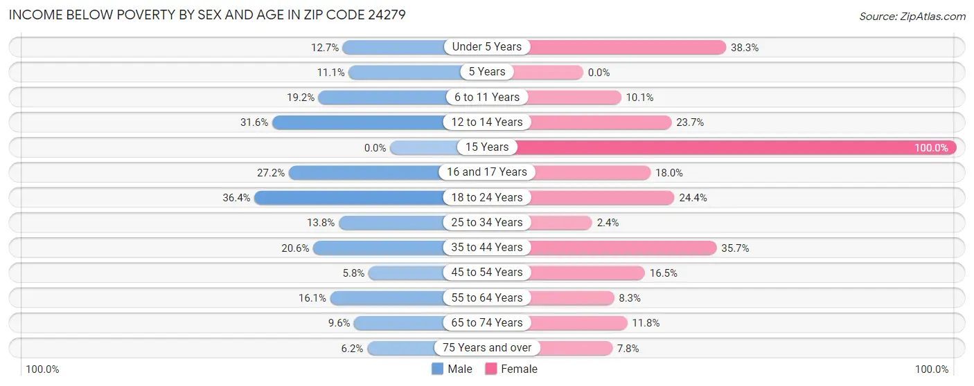 Income Below Poverty by Sex and Age in Zip Code 24279